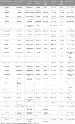 Phytochemicals, promising strategies combating Cutibacterium acnes